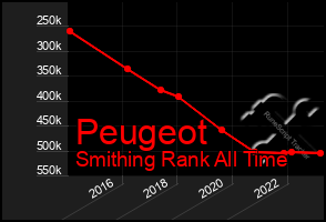 Total Graph of Peugeot