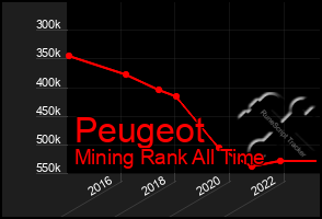 Total Graph of Peugeot