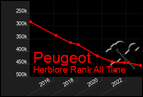 Total Graph of Peugeot