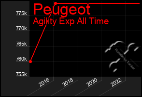 Total Graph of Peugeot