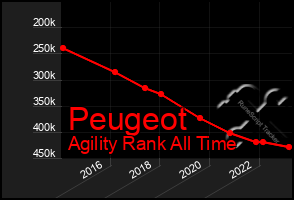 Total Graph of Peugeot