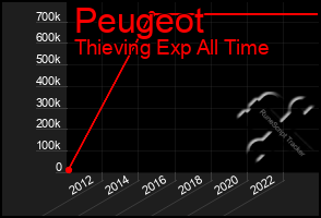 Total Graph of Peugeot