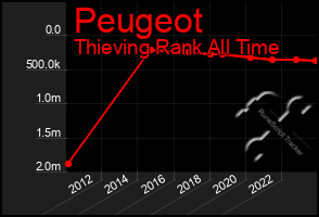 Total Graph of Peugeot