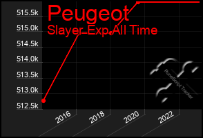 Total Graph of Peugeot