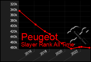 Total Graph of Peugeot