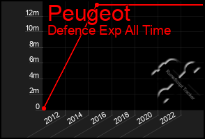 Total Graph of Peugeot