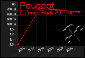 Total Graph of Peugeot