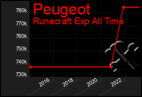 Total Graph of Peugeot