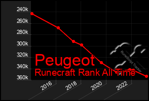 Total Graph of Peugeot