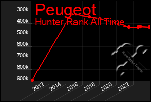 Total Graph of Peugeot