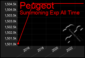 Total Graph of Peugeot