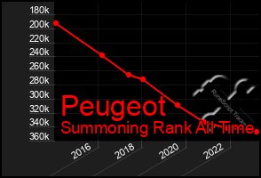 Total Graph of Peugeot