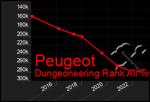 Total Graph of Peugeot