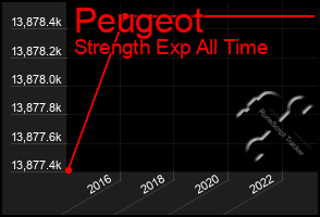 Total Graph of Peugeot