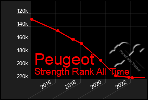 Total Graph of Peugeot