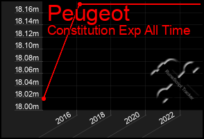 Total Graph of Peugeot