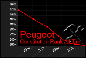 Total Graph of Peugeot