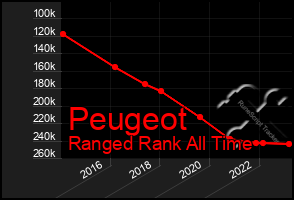 Total Graph of Peugeot