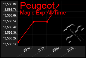 Total Graph of Peugeot