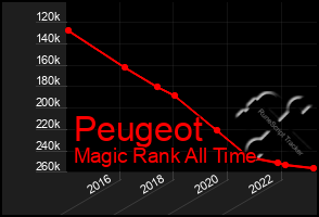 Total Graph of Peugeot