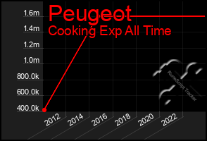 Total Graph of Peugeot