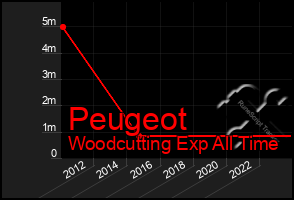 Total Graph of Peugeot