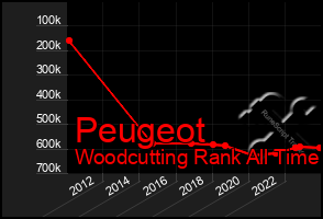 Total Graph of Peugeot