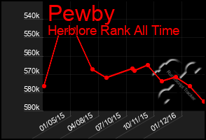 Total Graph of Pewby