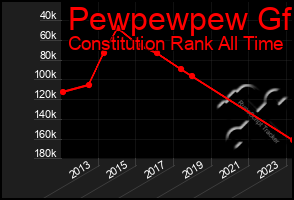 Total Graph of Pewpewpew Gf