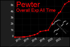 Total Graph of Pewter