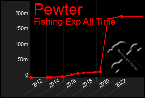 Total Graph of Pewter