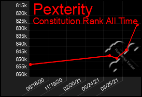 Total Graph of Pexterity