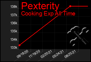 Total Graph of Pexterity