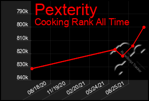 Total Graph of Pexterity