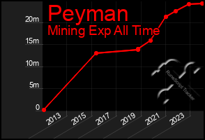 Total Graph of Peyman