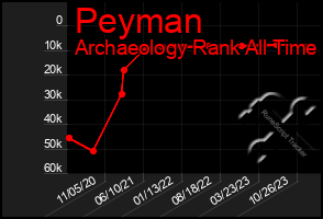 Total Graph of Peyman