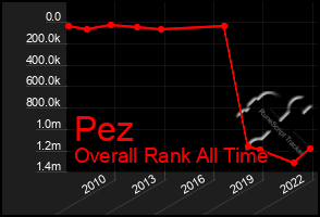 Total Graph of Pez