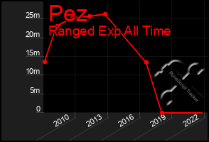Total Graph of Pez