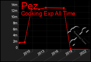 Total Graph of Pez