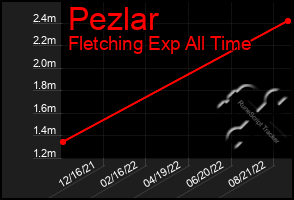 Total Graph of Pezlar