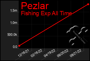 Total Graph of Pezlar