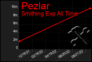 Total Graph of Pezlar