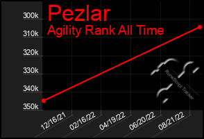 Total Graph of Pezlar