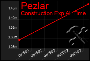 Total Graph of Pezlar