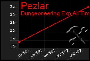 Total Graph of Pezlar