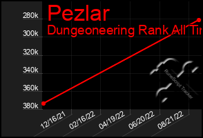 Total Graph of Pezlar