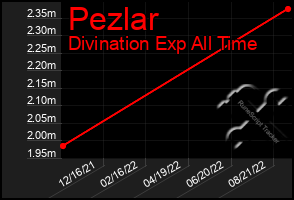 Total Graph of Pezlar