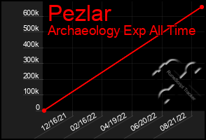 Total Graph of Pezlar