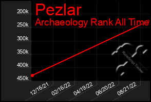 Total Graph of Pezlar