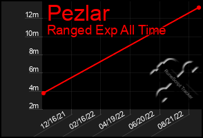 Total Graph of Pezlar